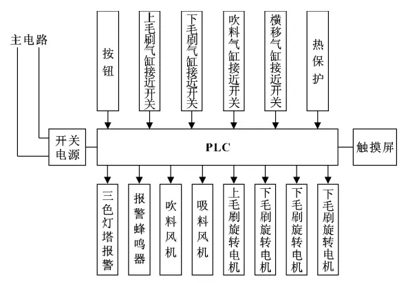 全自动高压吹料清洗机模式结构预览图