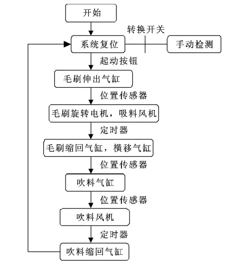 全自动高压吹料清洗机设计操作流程预览图