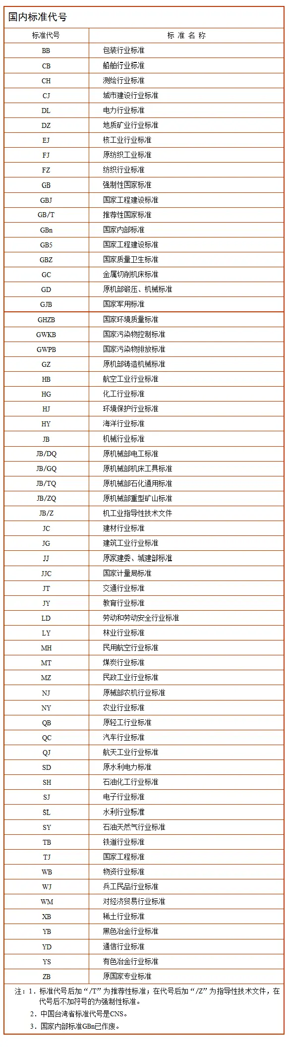 国内标准代号预览