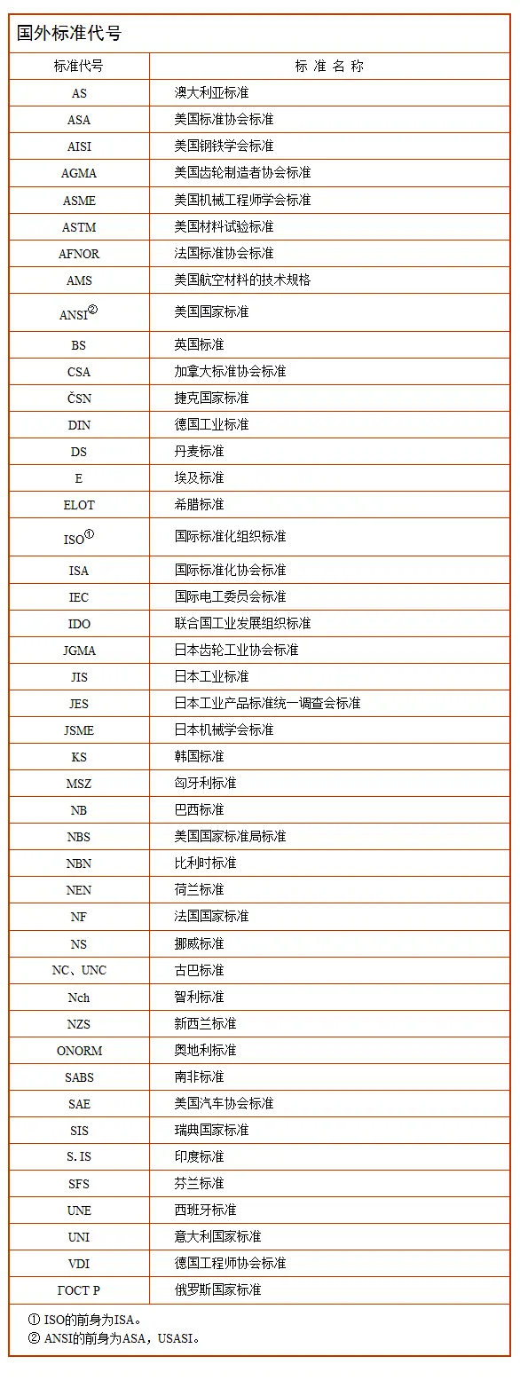 国外标准代号预览