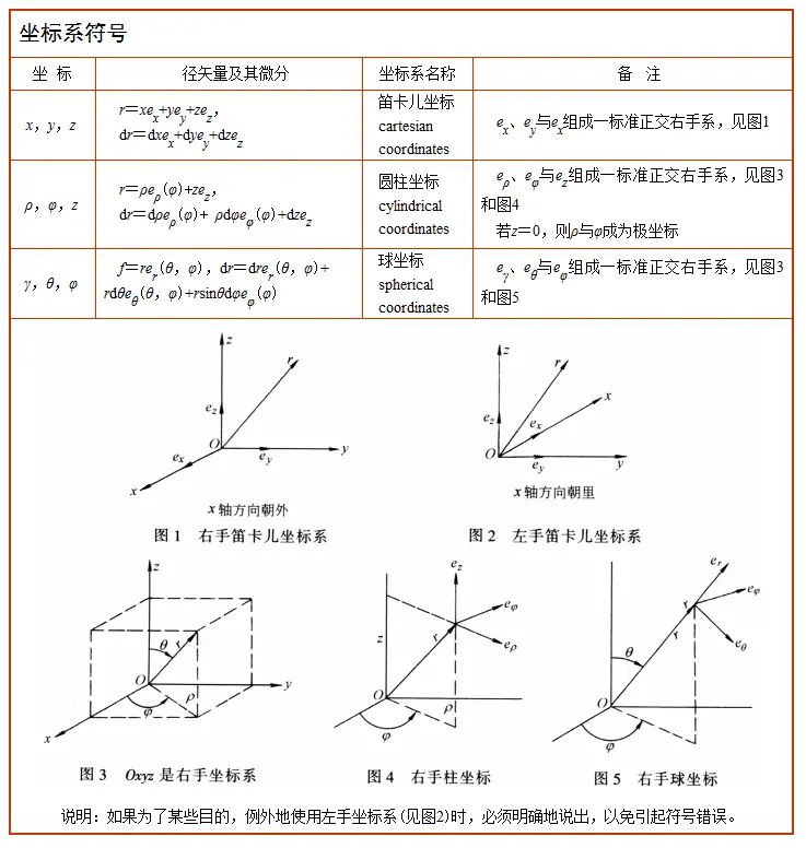 坐标系符号预览