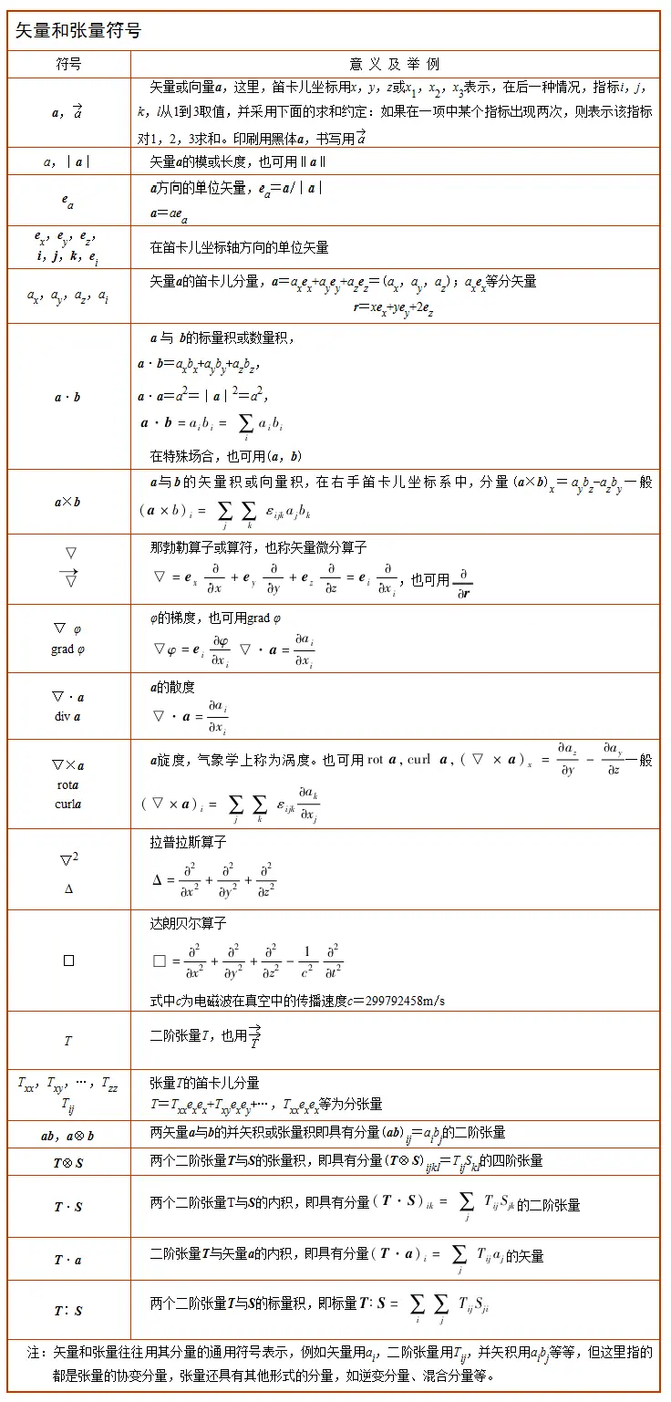 矢量和张量符号预览